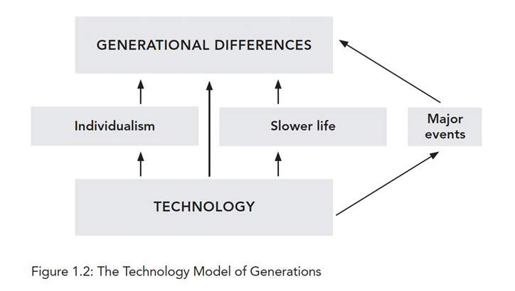 Technology-Model-of-Generations