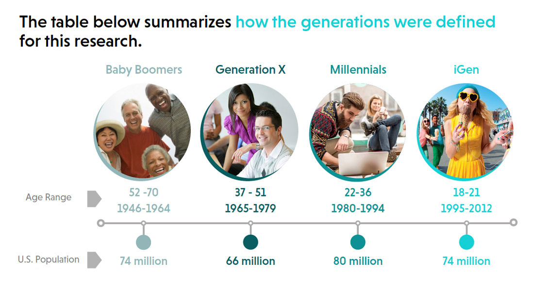 What generation do I belong to? are the birth year cutoffs? - Dr. Jean