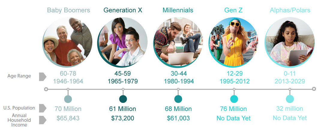 Generations FAQs: Info About Gen Z, Millennials, Gen X, & More!